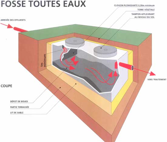 fosse septique ou fosse toutes eaux