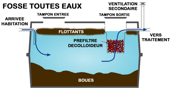 SPANC - fosse toutes eaux