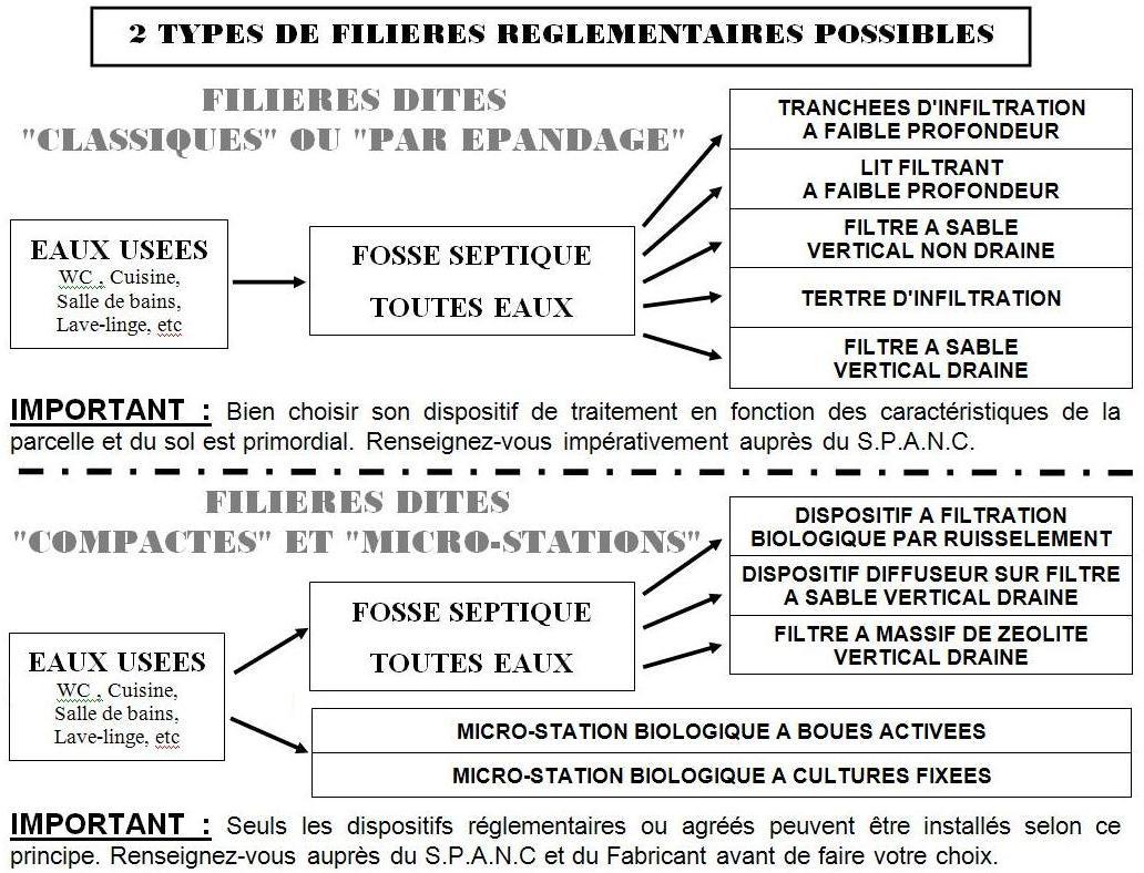 Schéma filières conformes Schéma filières conformes