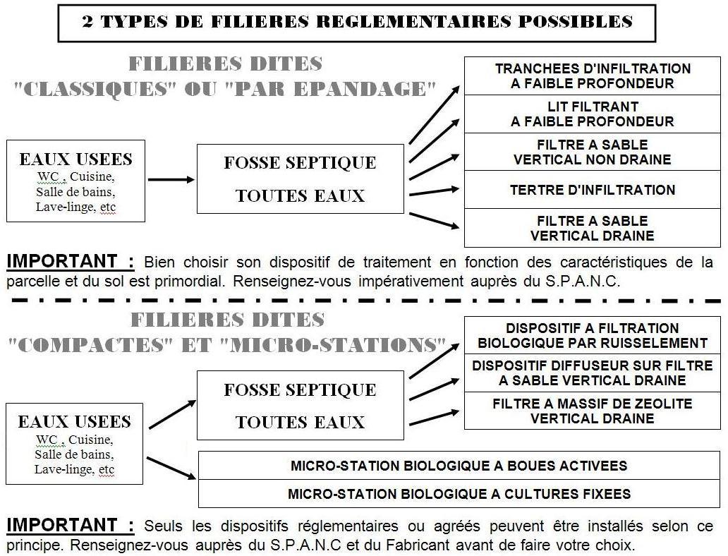 Schéma filières conformes